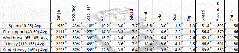 Visualisation of average tank stats within different price ranges